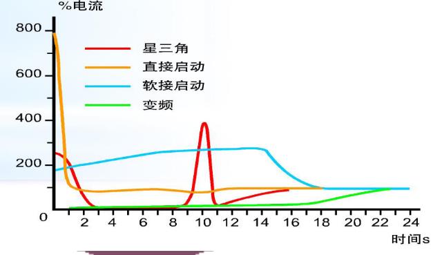 不同空壓機(jī)起動時曲線圖